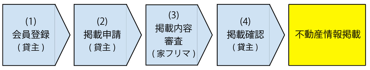 貸し手0円不動産使用貸借登録の画像