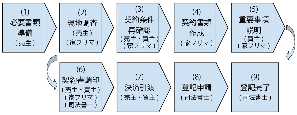 家フリマ商談ボードの契約から引渡しまでの画像