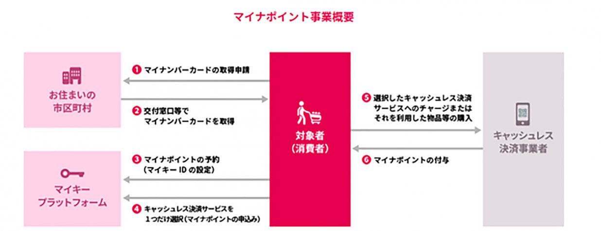 マイナポイント画像1